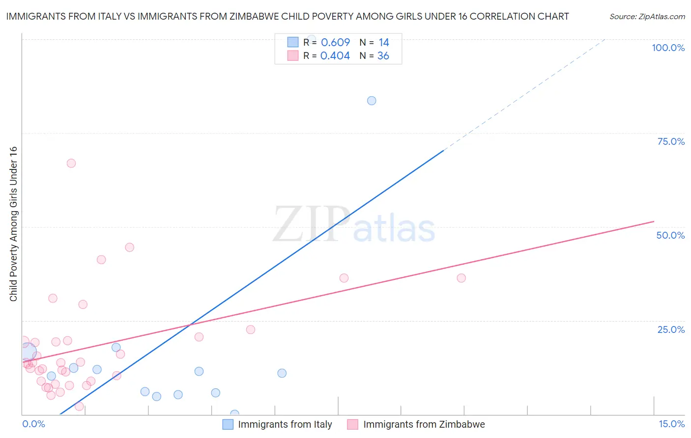 Immigrants from Italy vs Immigrants from Zimbabwe Child Poverty Among Girls Under 16