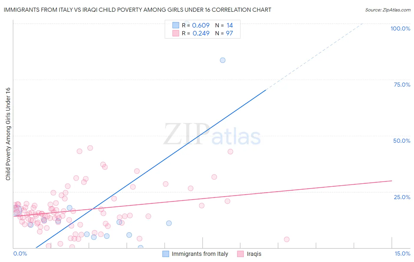 Immigrants from Italy vs Iraqi Child Poverty Among Girls Under 16