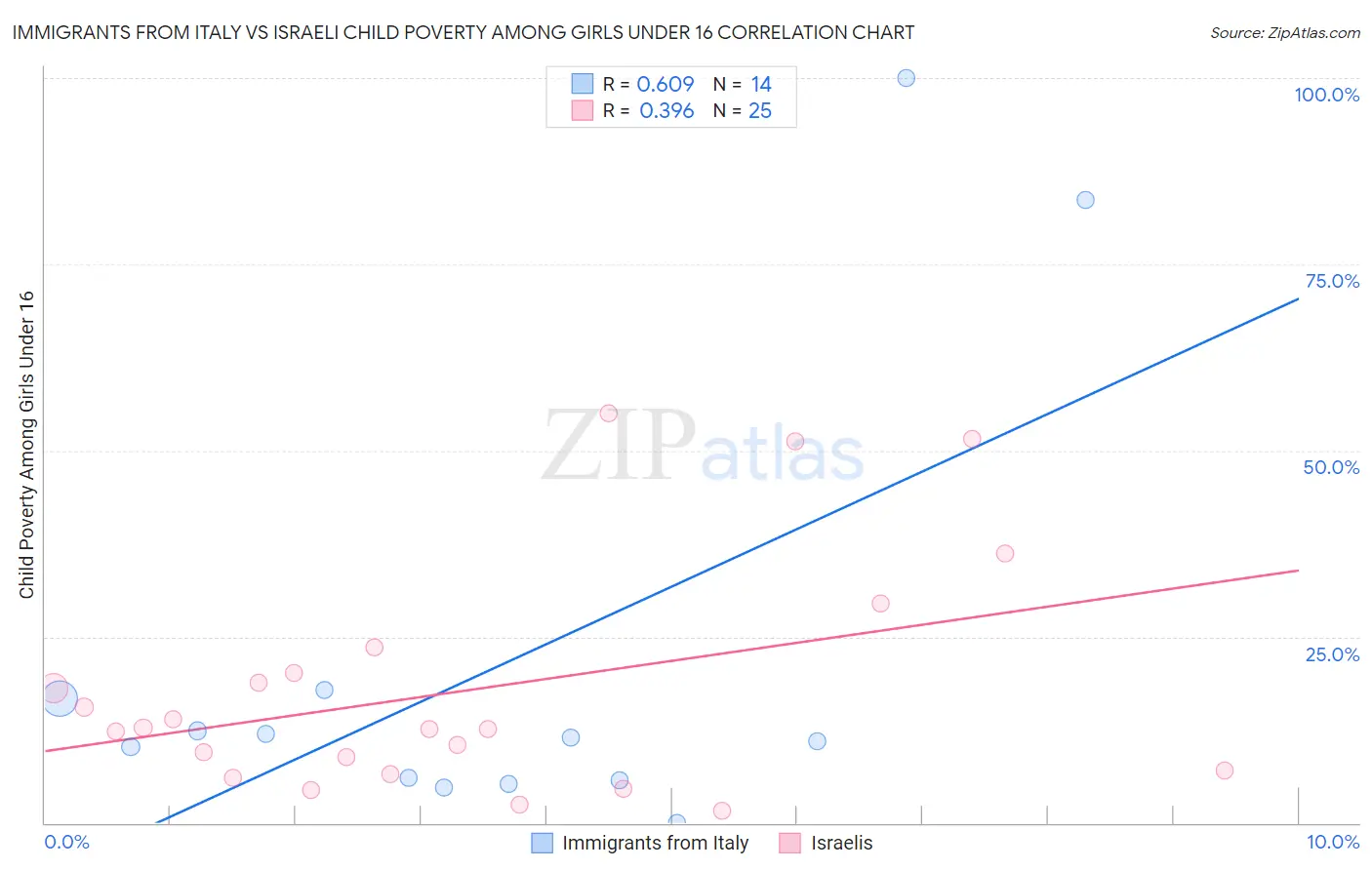 Immigrants from Italy vs Israeli Child Poverty Among Girls Under 16