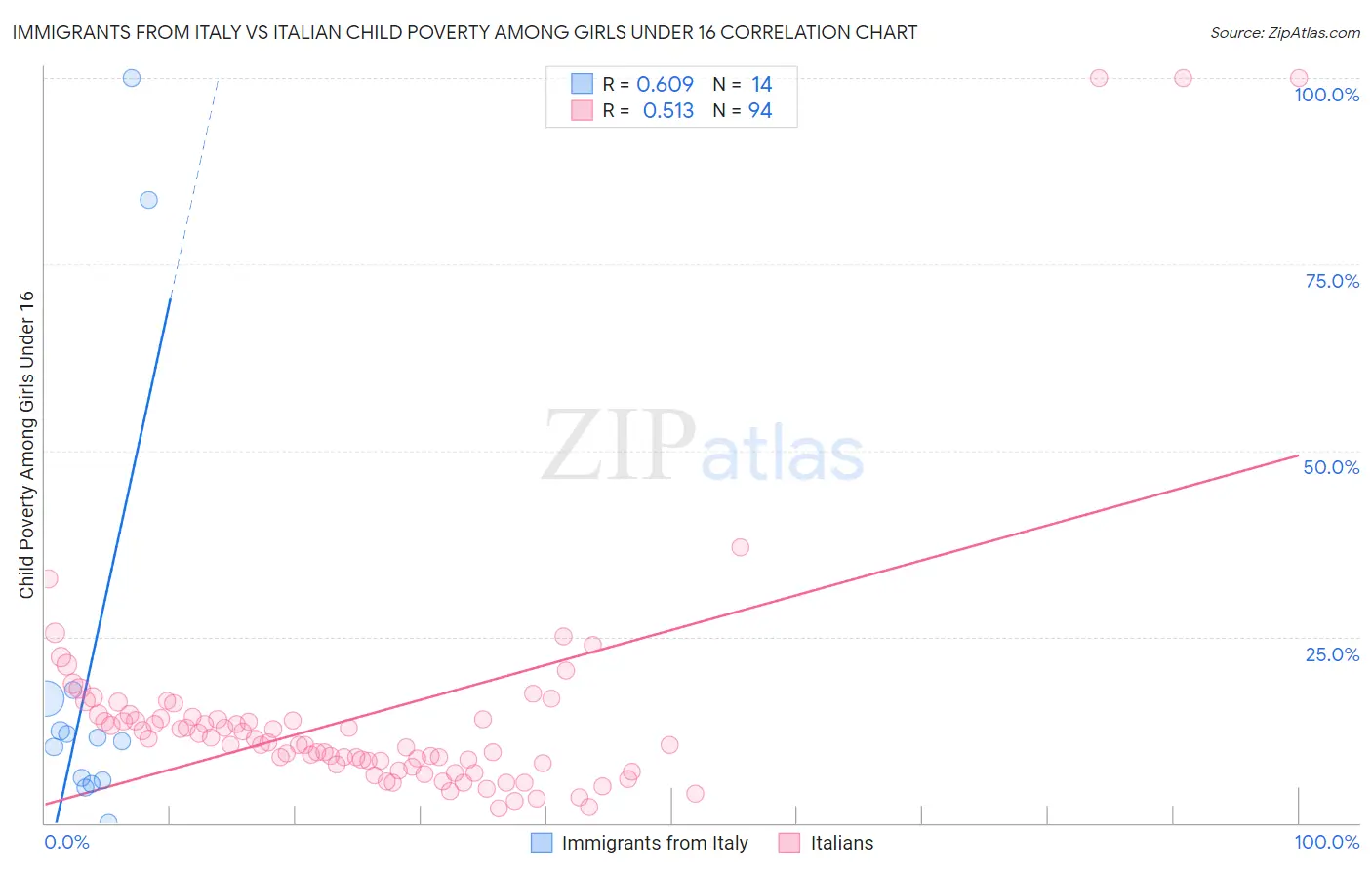 Immigrants from Italy vs Italian Child Poverty Among Girls Under 16