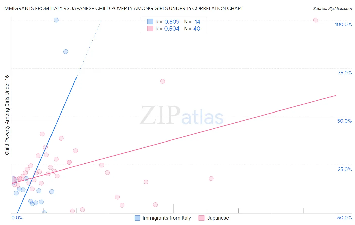 Immigrants from Italy vs Japanese Child Poverty Among Girls Under 16