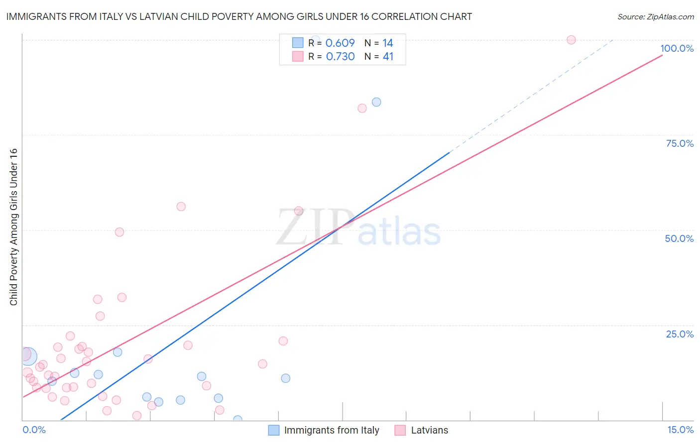 Immigrants from Italy vs Latvian Child Poverty Among Girls Under 16