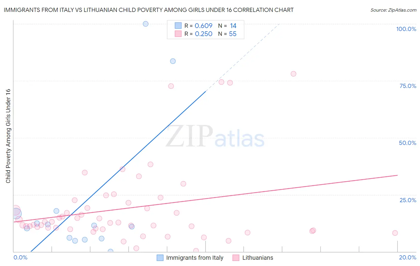 Immigrants from Italy vs Lithuanian Child Poverty Among Girls Under 16