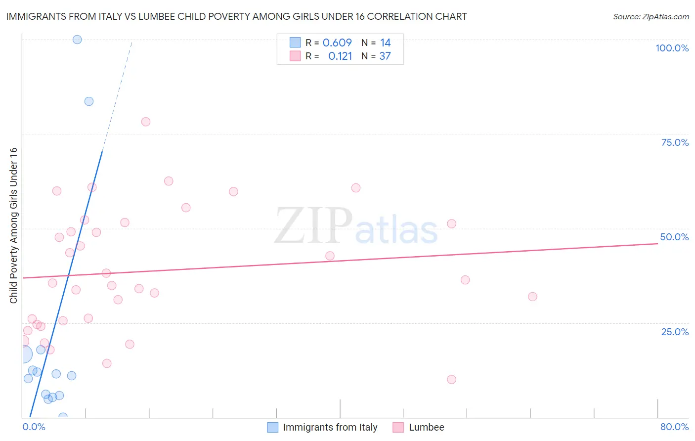 Immigrants from Italy vs Lumbee Child Poverty Among Girls Under 16