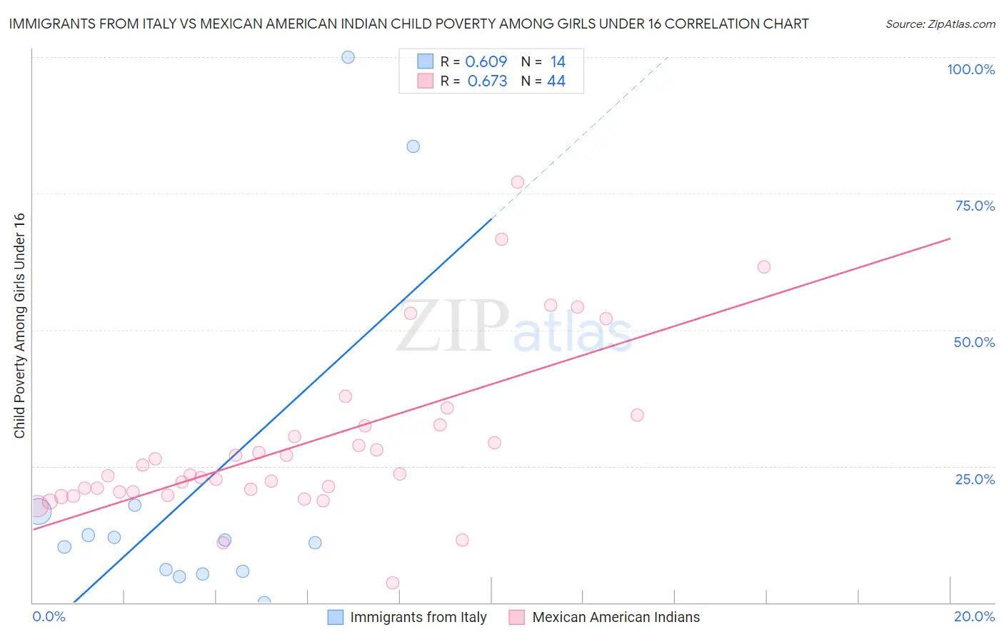 Immigrants from Italy vs Mexican American Indian Child Poverty Among Girls Under 16