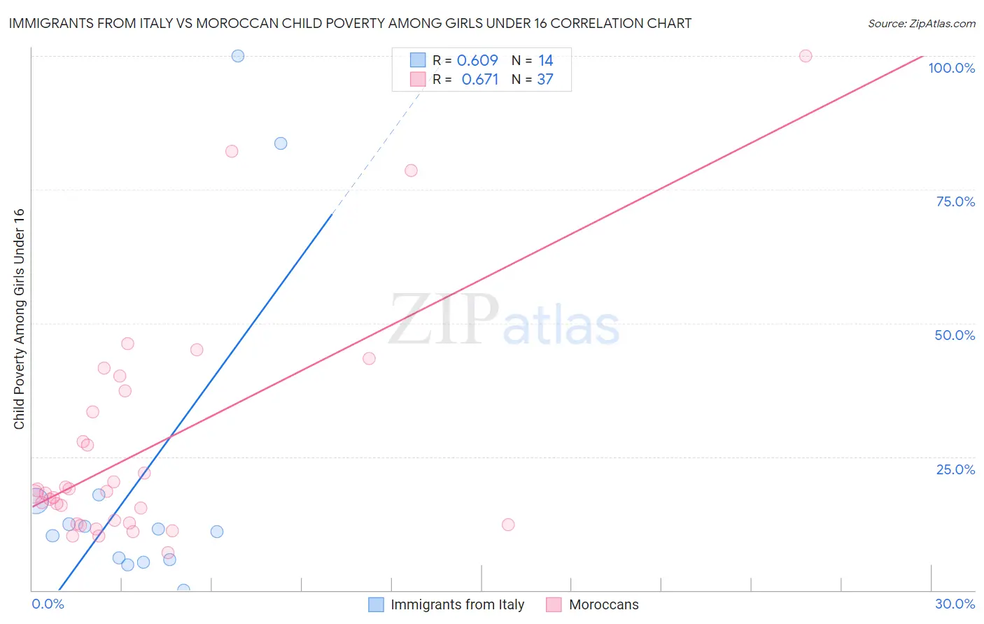 Immigrants from Italy vs Moroccan Child Poverty Among Girls Under 16