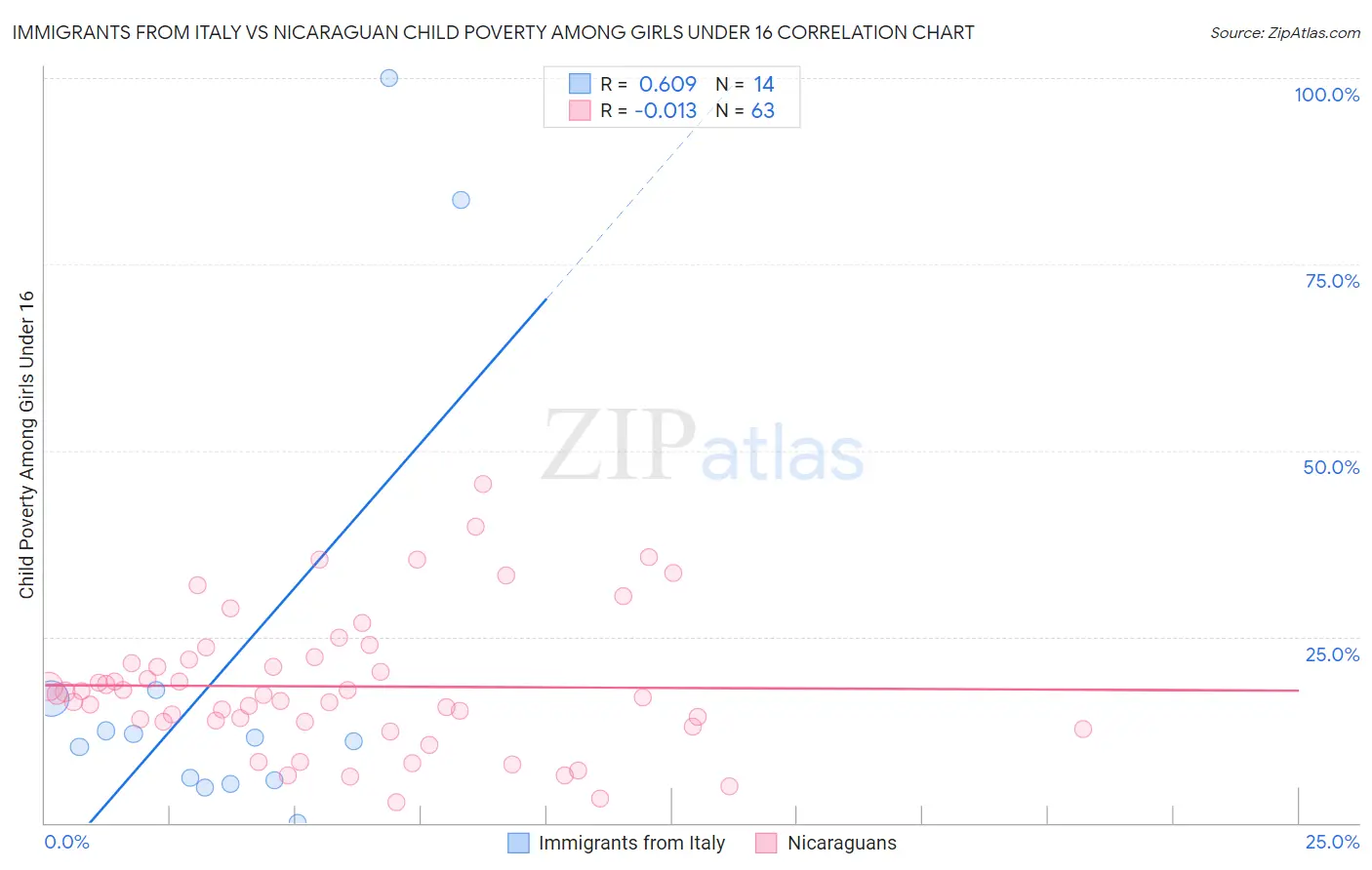 Immigrants from Italy vs Nicaraguan Child Poverty Among Girls Under 16