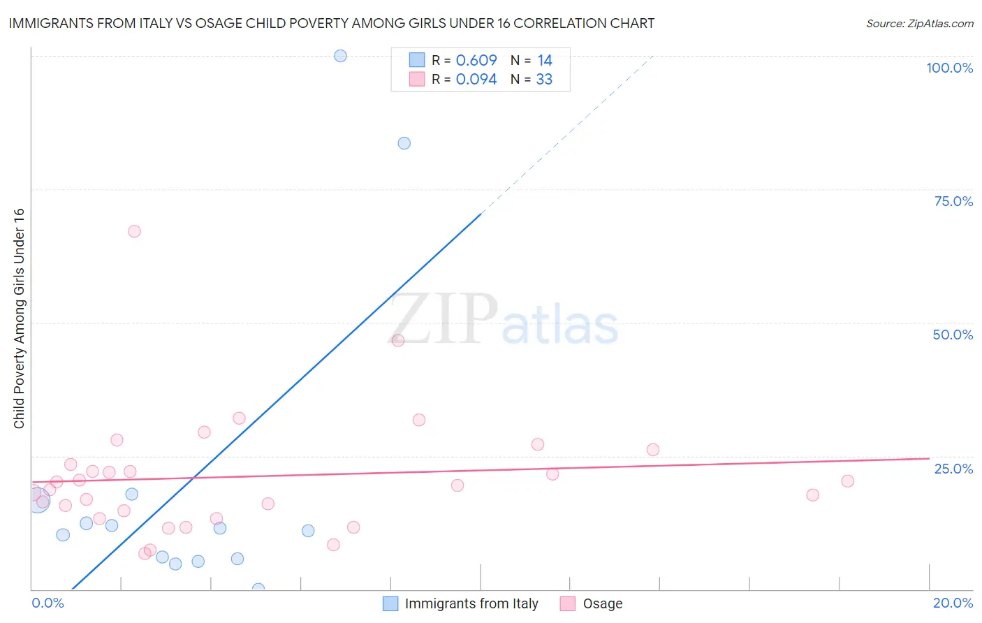 Immigrants from Italy vs Osage Child Poverty Among Girls Under 16