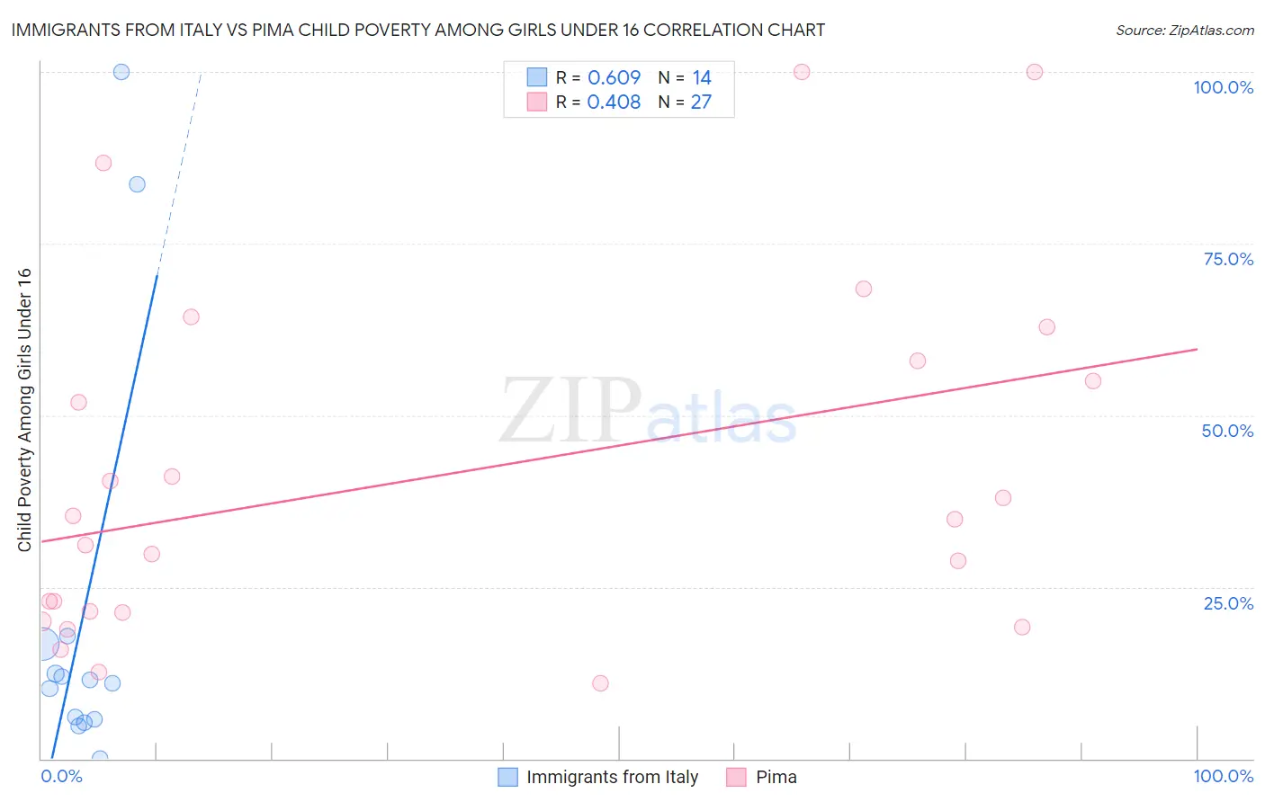 Immigrants from Italy vs Pima Child Poverty Among Girls Under 16