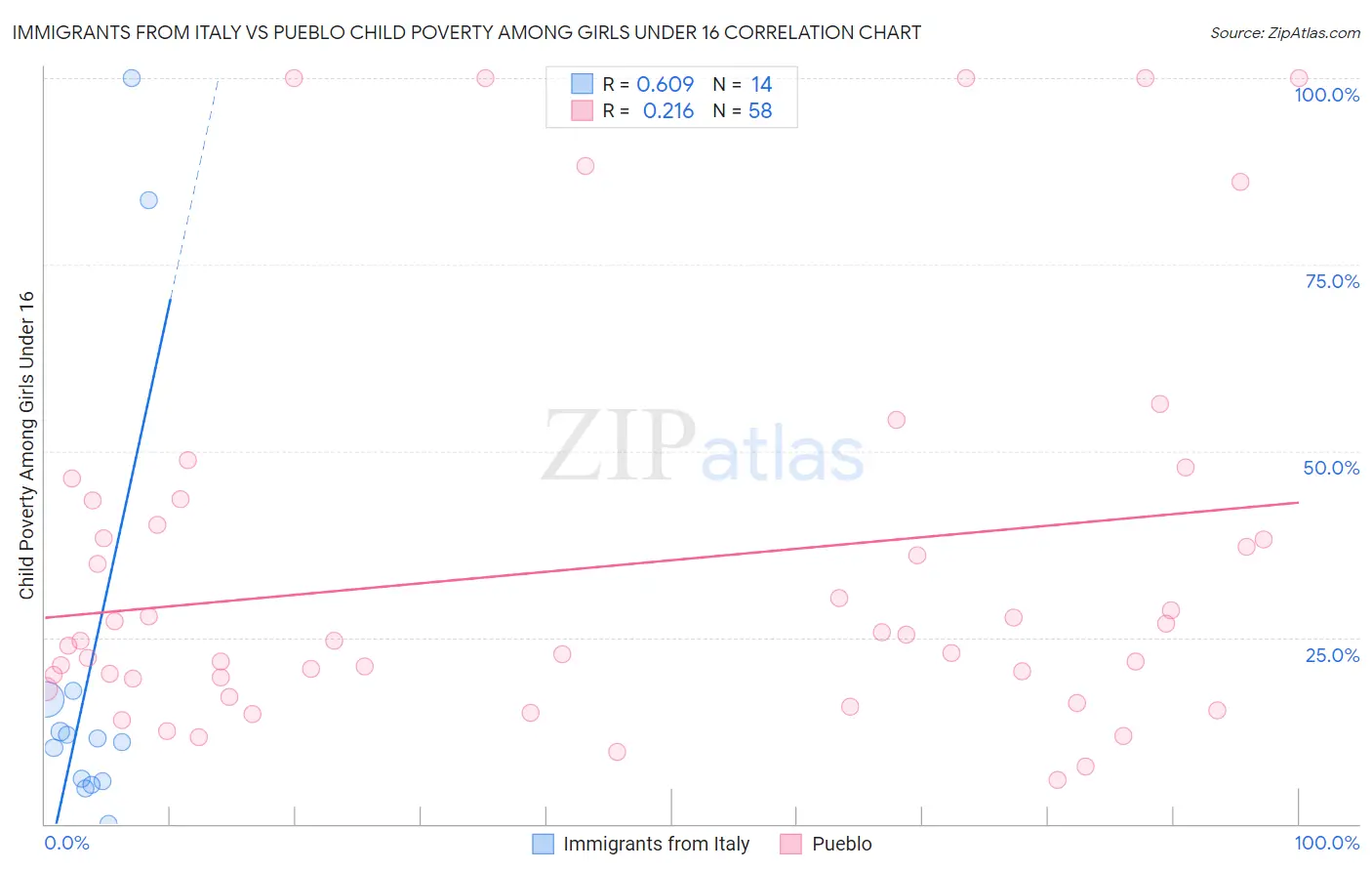 Immigrants from Italy vs Pueblo Child Poverty Among Girls Under 16