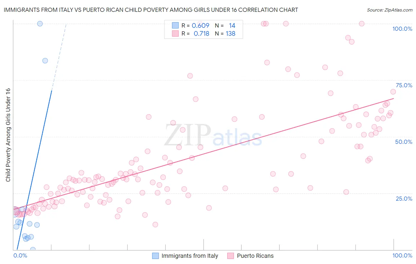 Immigrants from Italy vs Puerto Rican Child Poverty Among Girls Under 16