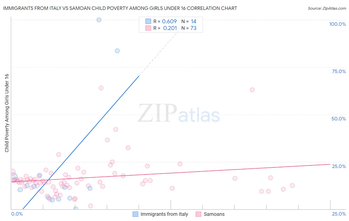Immigrants from Italy vs Samoan Child Poverty Among Girls Under 16
