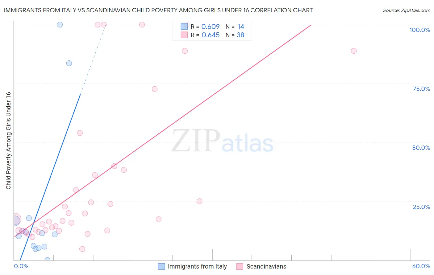 Immigrants from Italy vs Scandinavian Child Poverty Among Girls Under 16