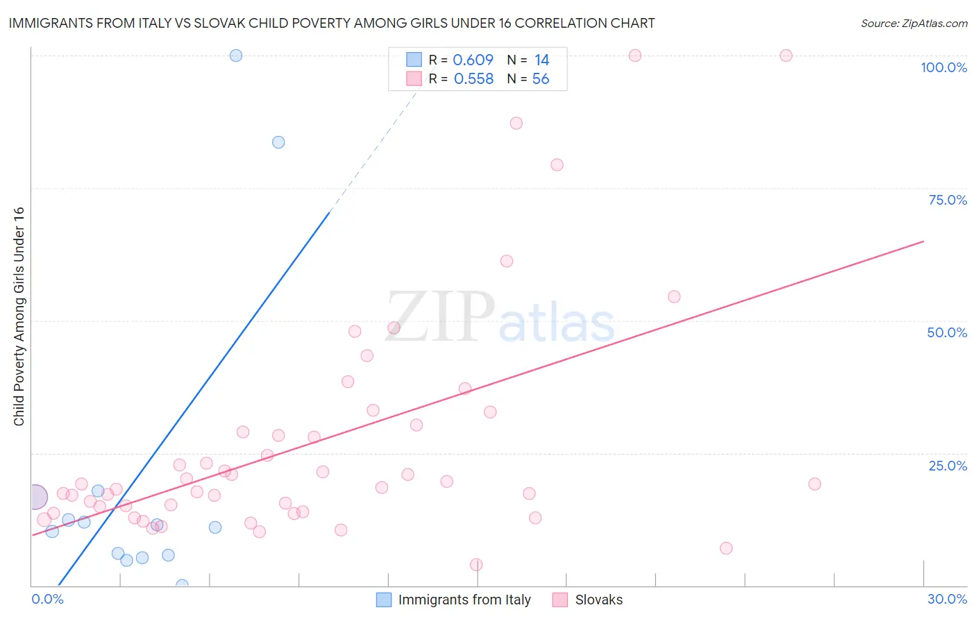 Immigrants from Italy vs Slovak Child Poverty Among Girls Under 16