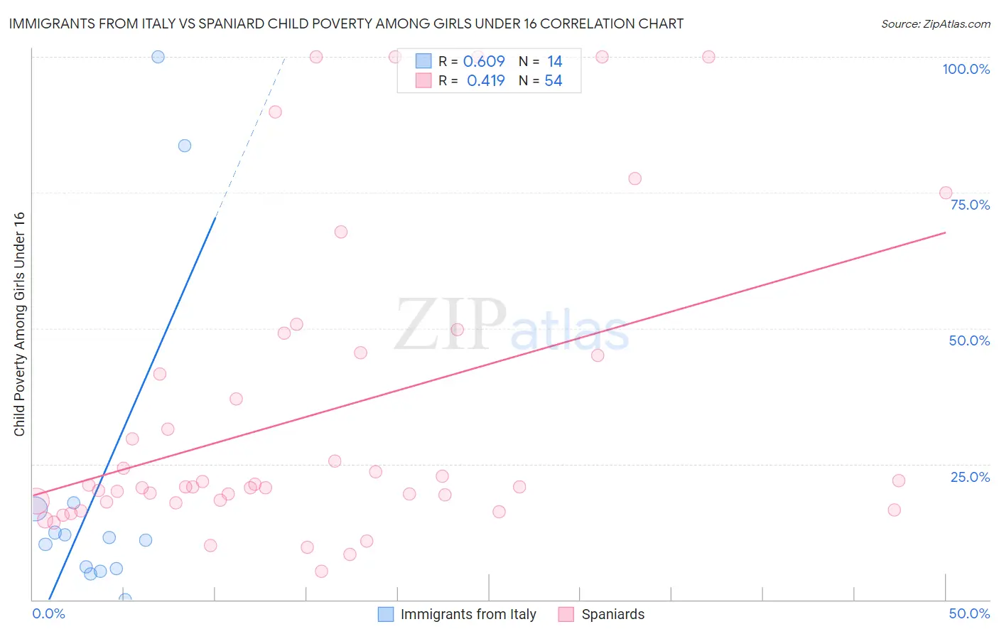 Immigrants from Italy vs Spaniard Child Poverty Among Girls Under 16