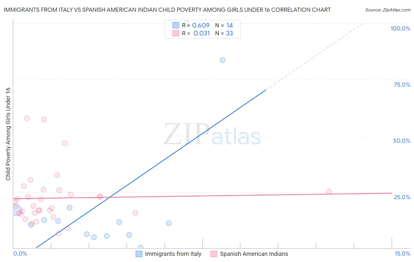 Immigrants from Italy vs Spanish American Indian Child Poverty Among Girls Under 16