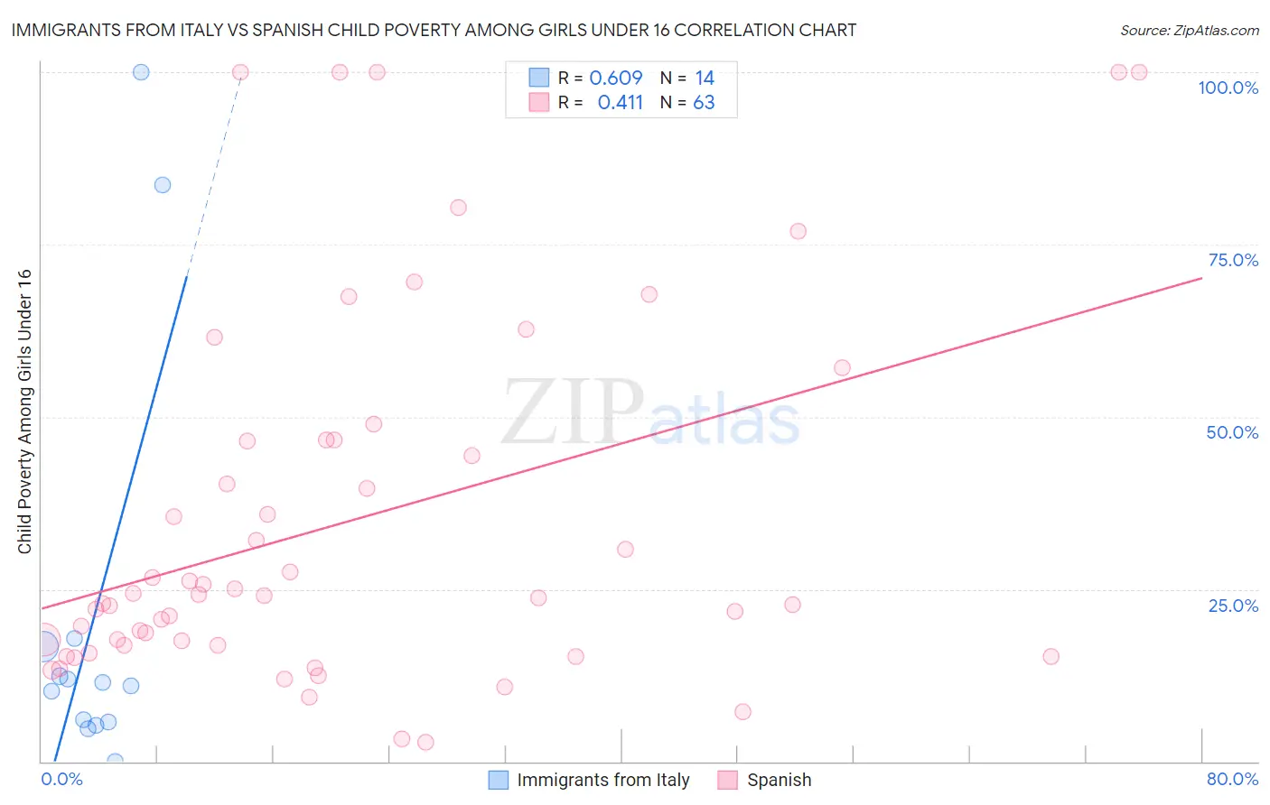 Immigrants from Italy vs Spanish Child Poverty Among Girls Under 16