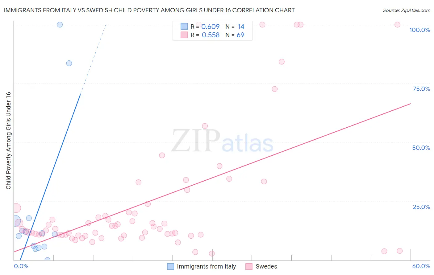 Immigrants from Italy vs Swedish Child Poverty Among Girls Under 16