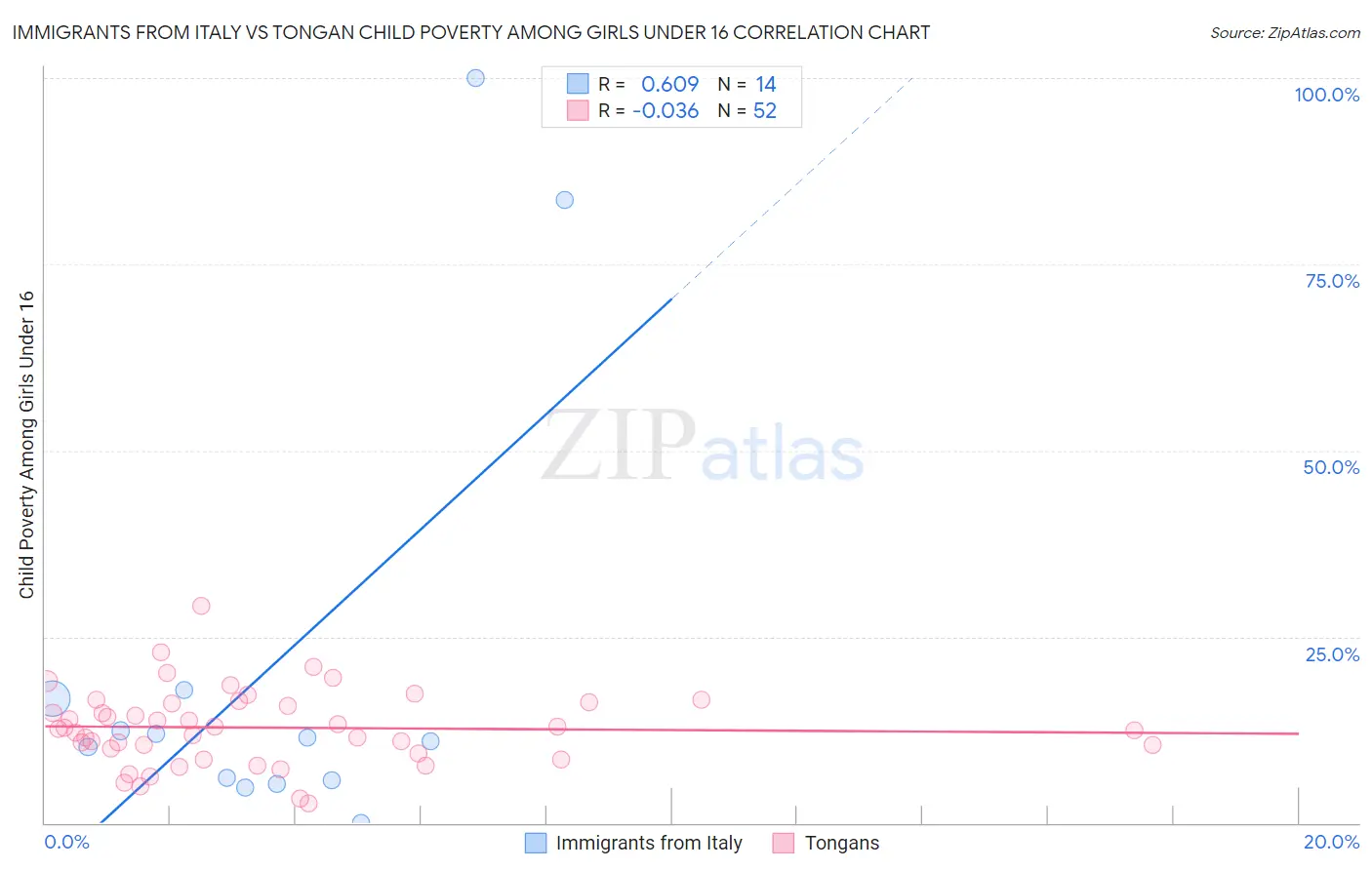 Immigrants from Italy vs Tongan Child Poverty Among Girls Under 16