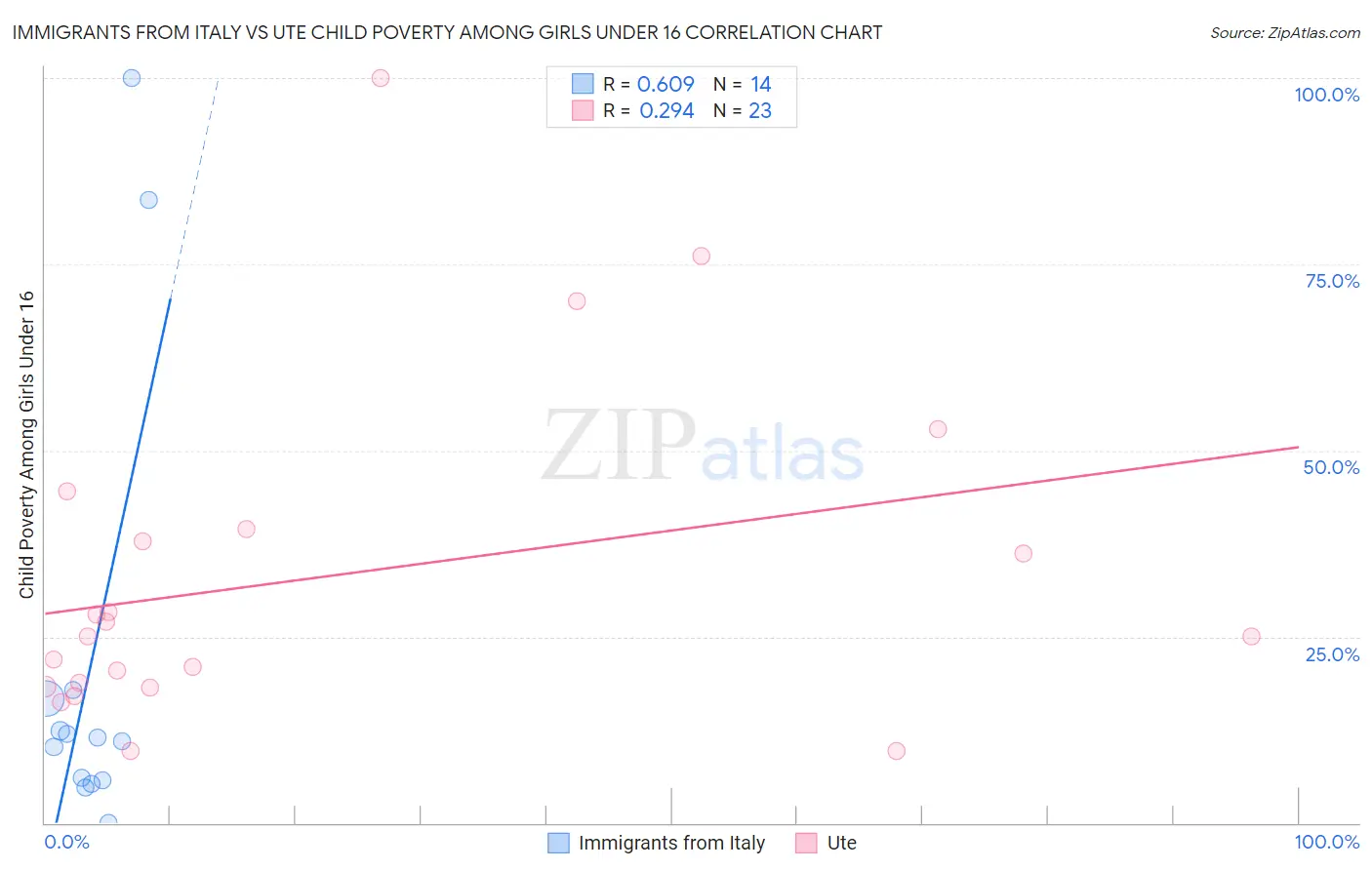 Immigrants from Italy vs Ute Child Poverty Among Girls Under 16