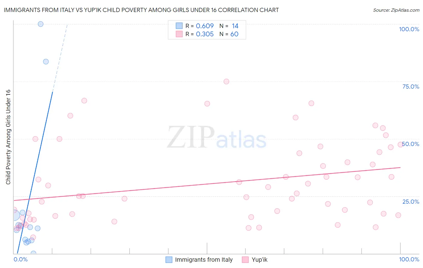 Immigrants from Italy vs Yup'ik Child Poverty Among Girls Under 16