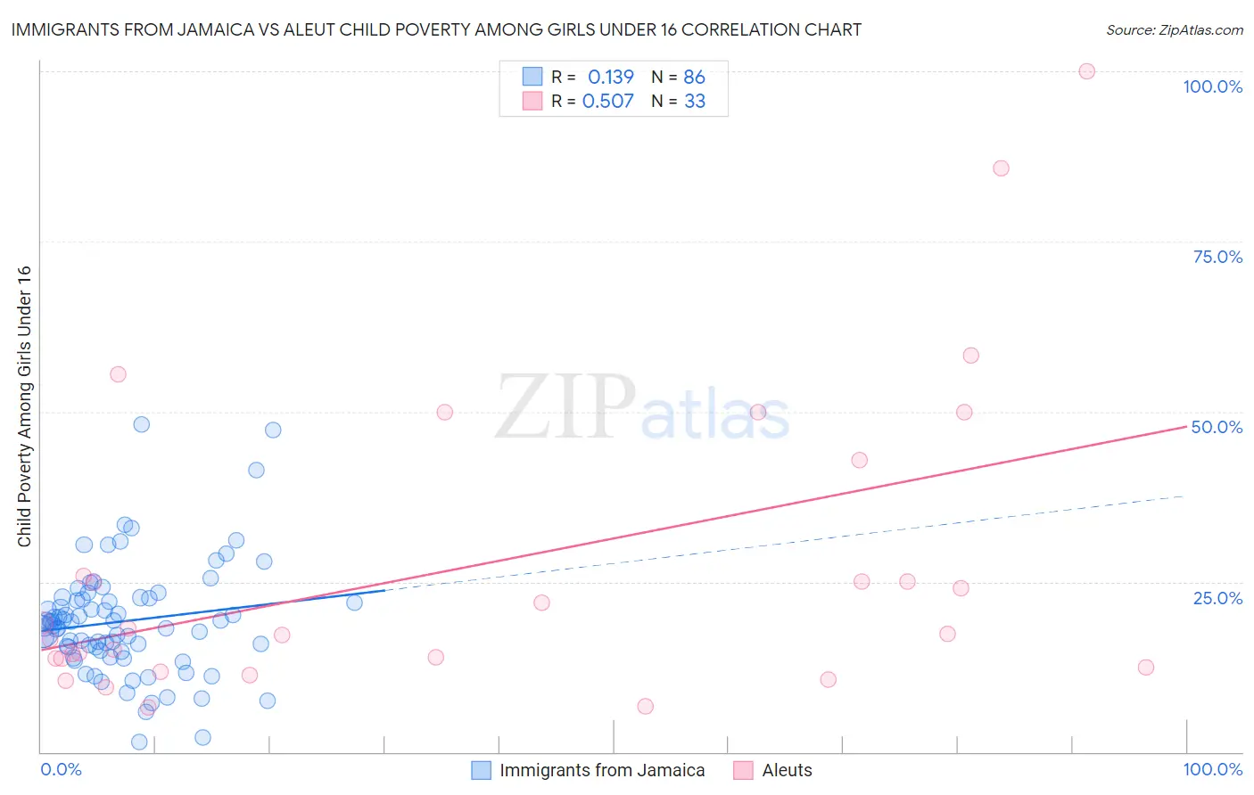 Immigrants from Jamaica vs Aleut Child Poverty Among Girls Under 16