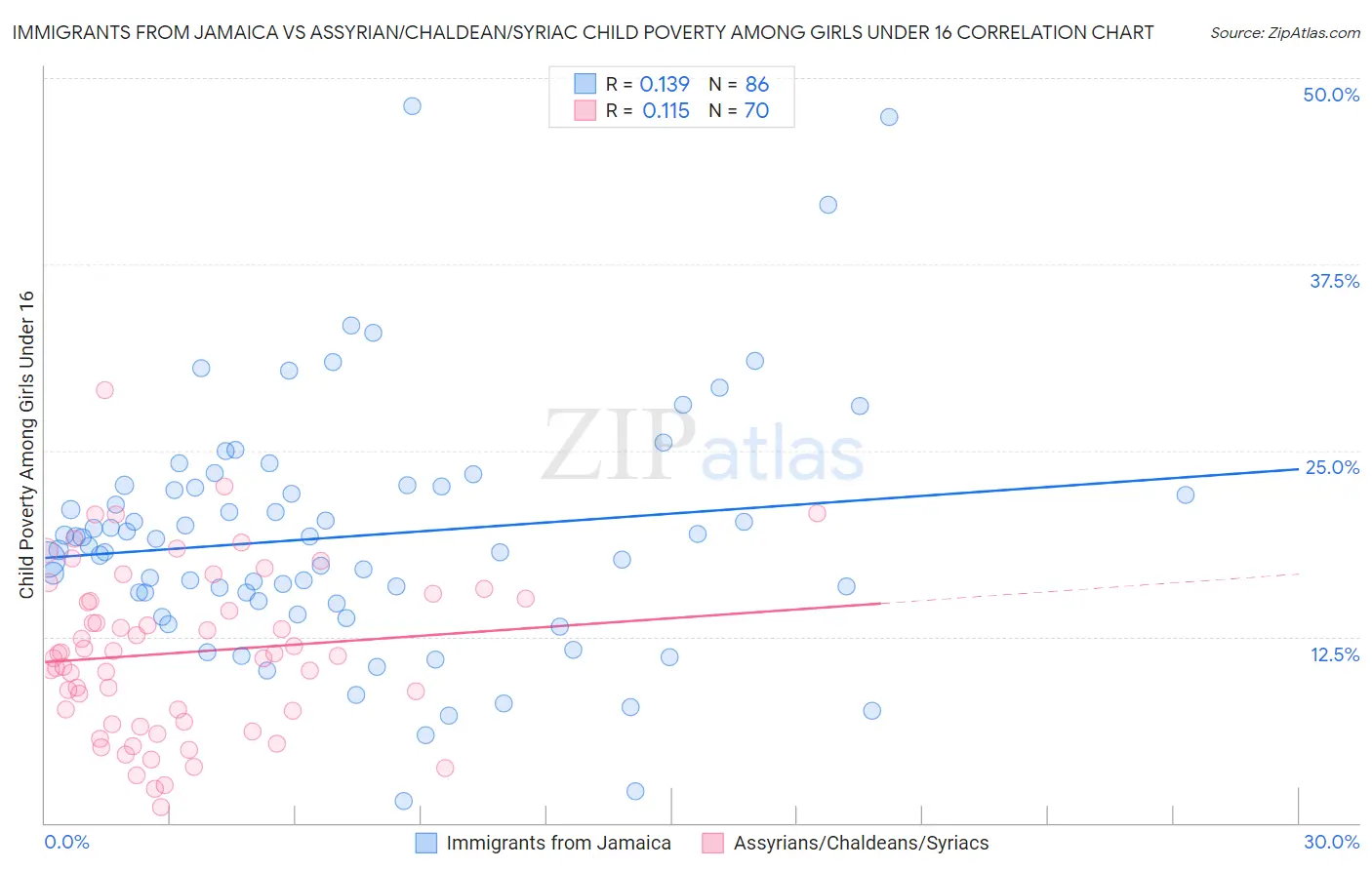 Immigrants from Jamaica vs Assyrian/Chaldean/Syriac Child Poverty Among Girls Under 16