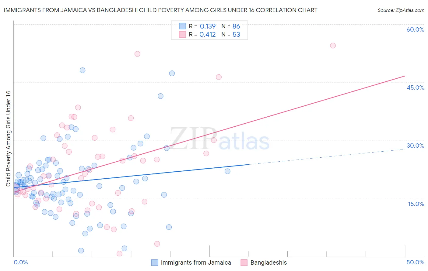 Immigrants from Jamaica vs Bangladeshi Child Poverty Among Girls Under 16