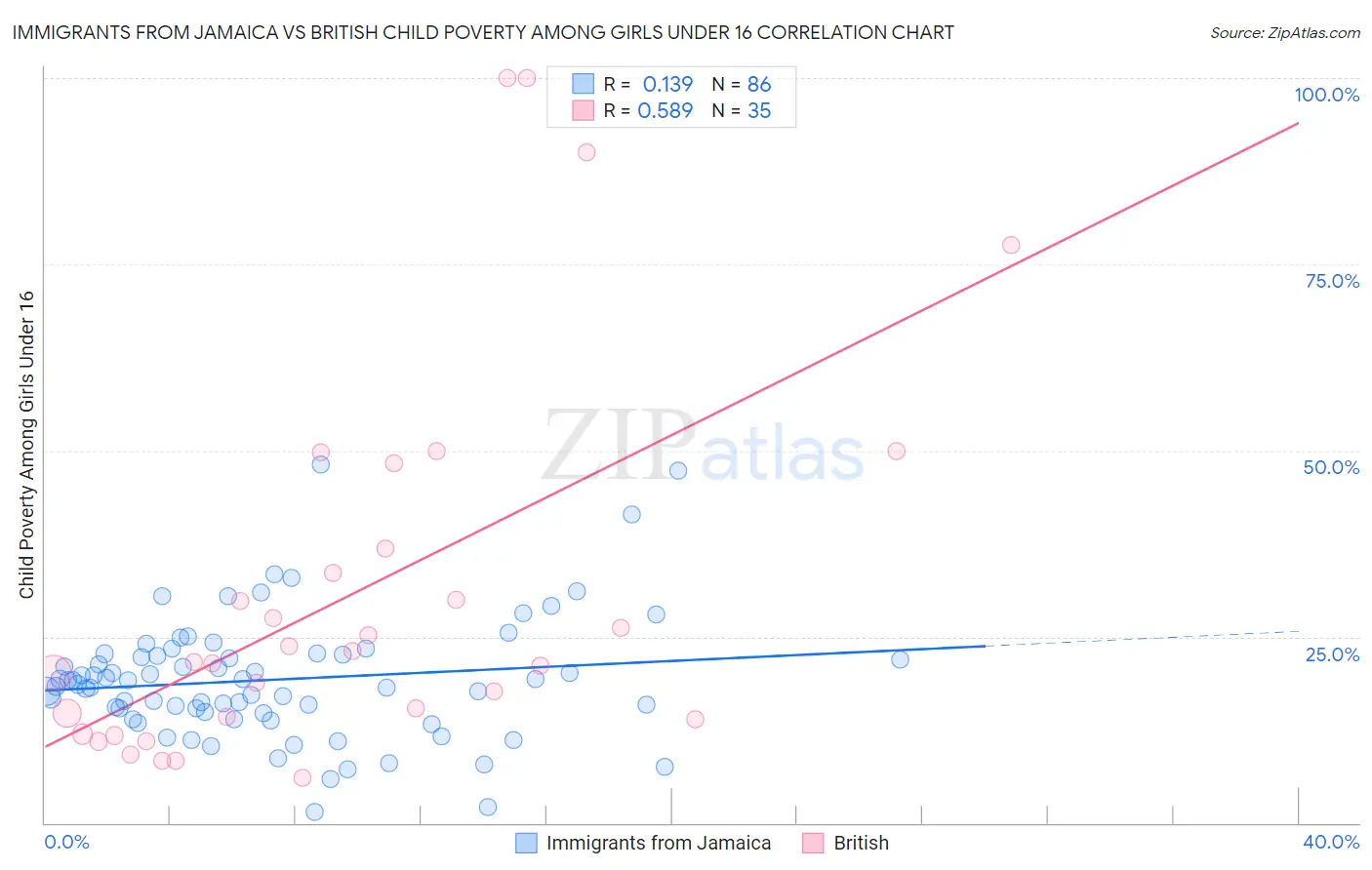 Immigrants from Jamaica vs British Child Poverty Among Girls Under 16