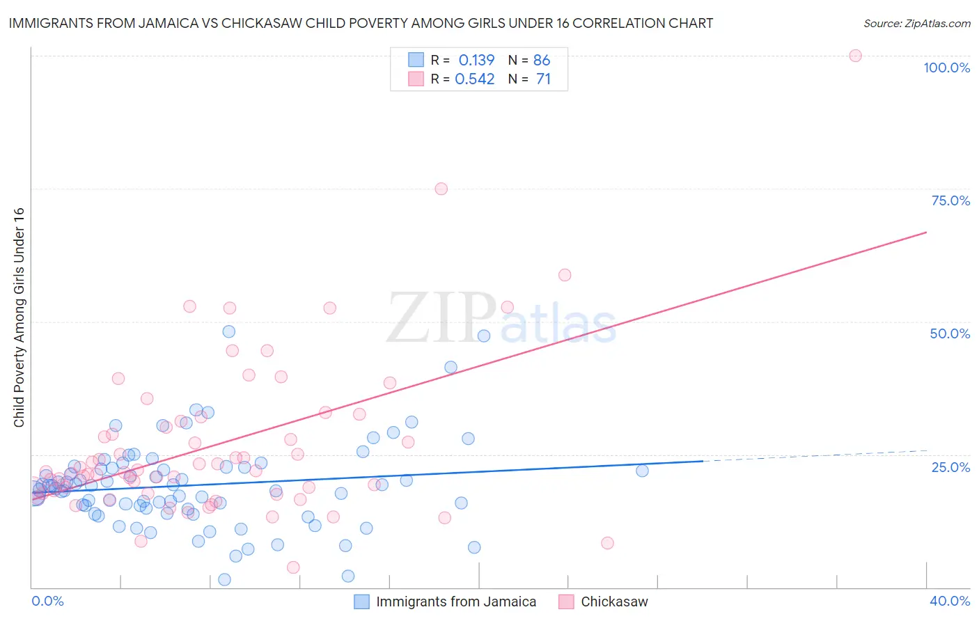 Immigrants from Jamaica vs Chickasaw Child Poverty Among Girls Under 16