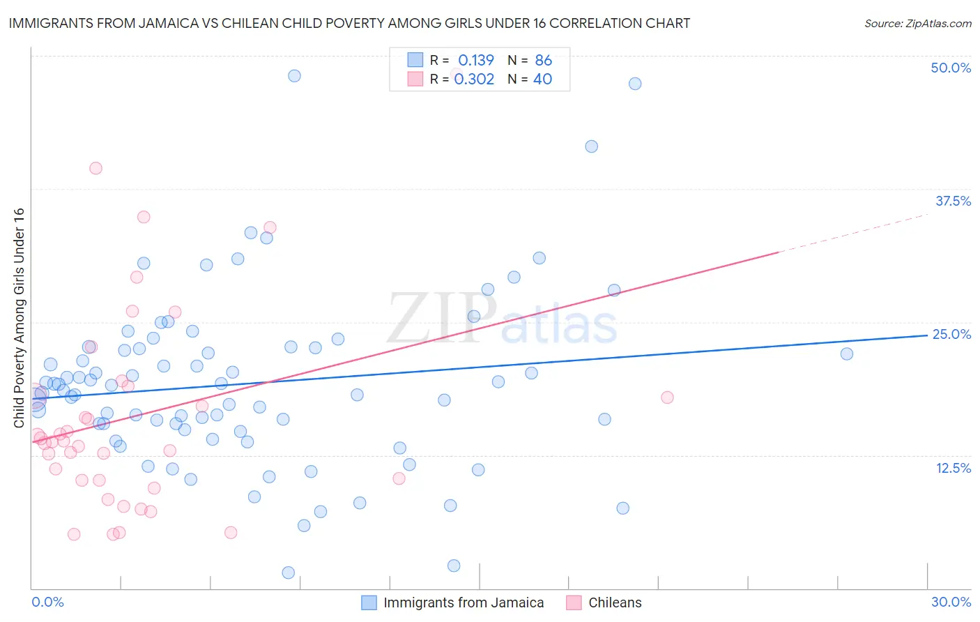 Immigrants from Jamaica vs Chilean Child Poverty Among Girls Under 16