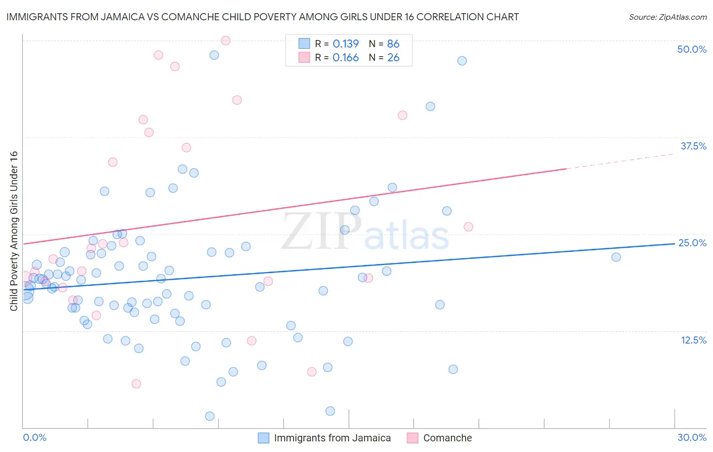 Immigrants from Jamaica vs Comanche Child Poverty Among Girls Under 16
