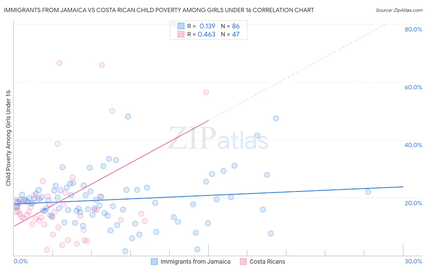 Immigrants from Jamaica vs Costa Rican Child Poverty Among Girls Under 16
