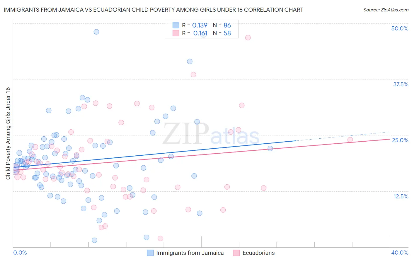 Immigrants from Jamaica vs Ecuadorian Child Poverty Among Girls Under 16