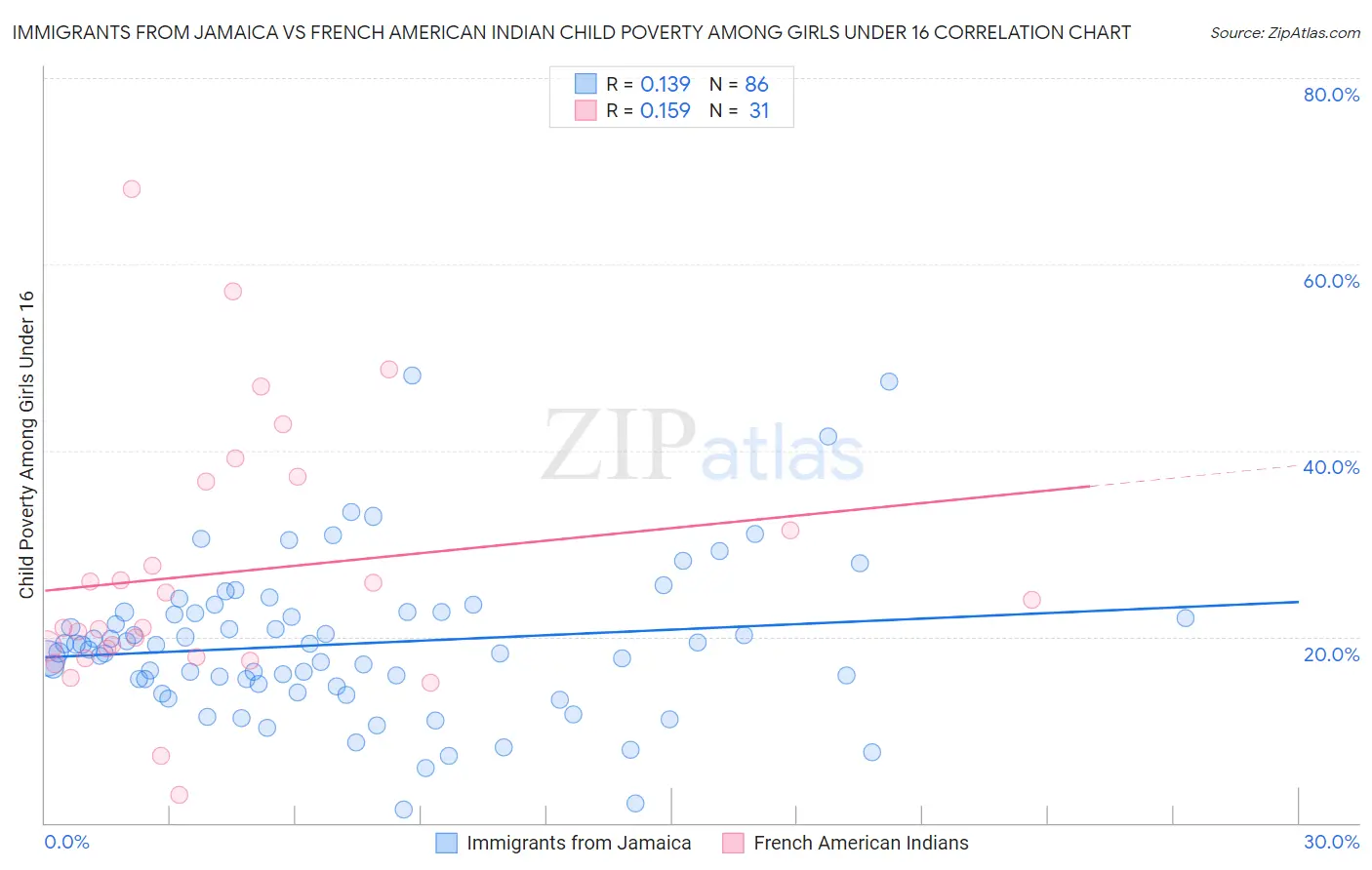 Immigrants from Jamaica vs French American Indian Child Poverty Among Girls Under 16