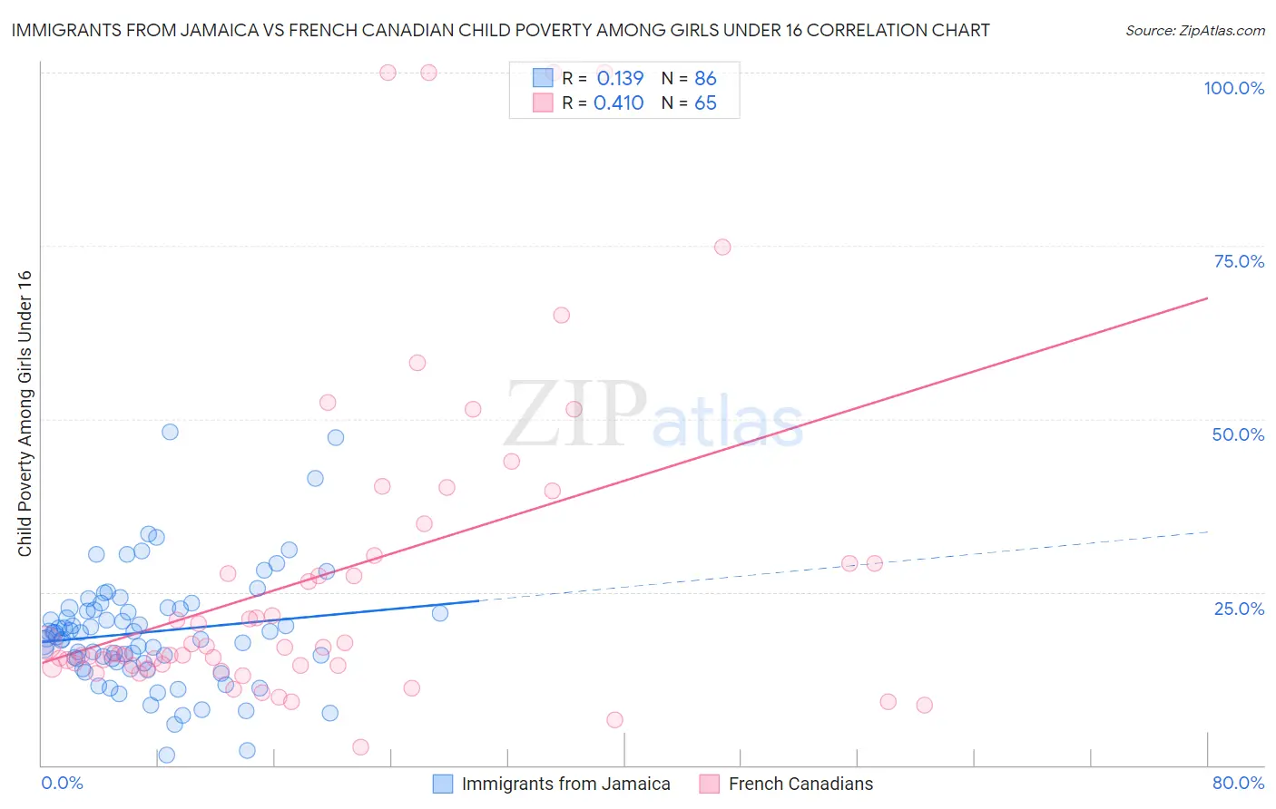 Immigrants from Jamaica vs French Canadian Child Poverty Among Girls Under 16