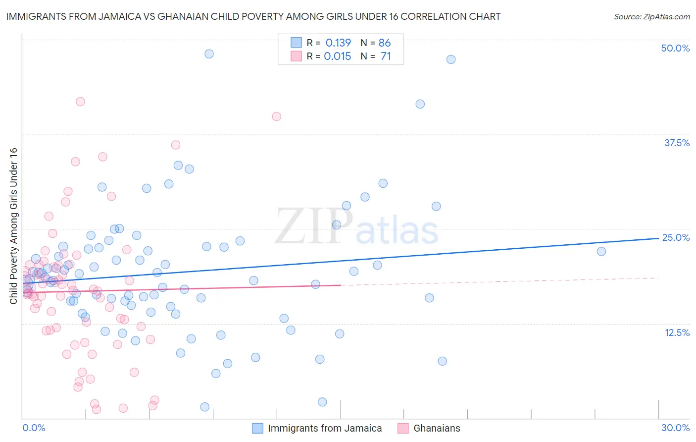 Immigrants from Jamaica vs Ghanaian Child Poverty Among Girls Under 16