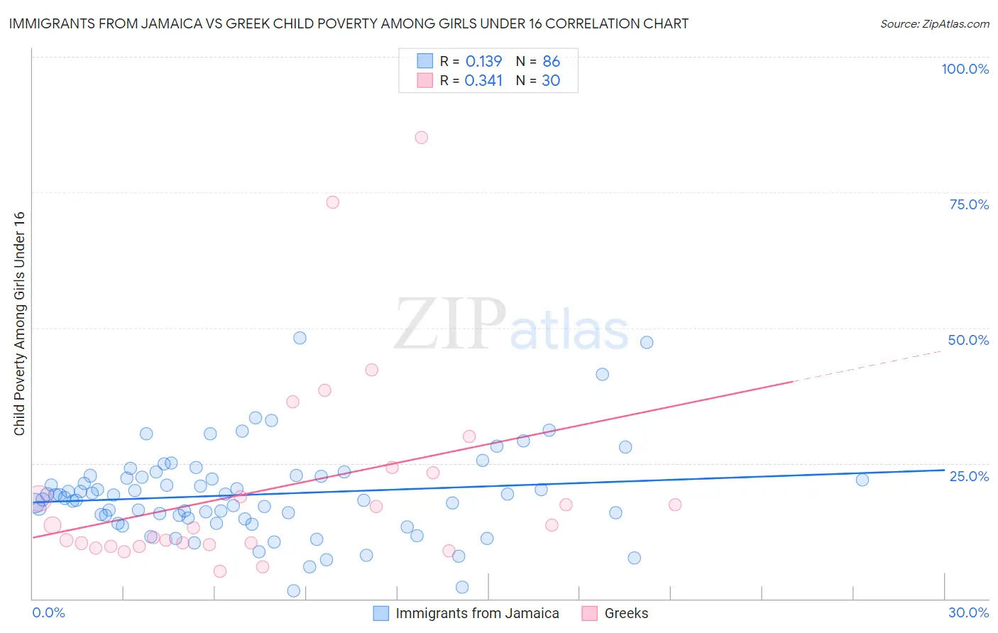 Immigrants from Jamaica vs Greek Child Poverty Among Girls Under 16