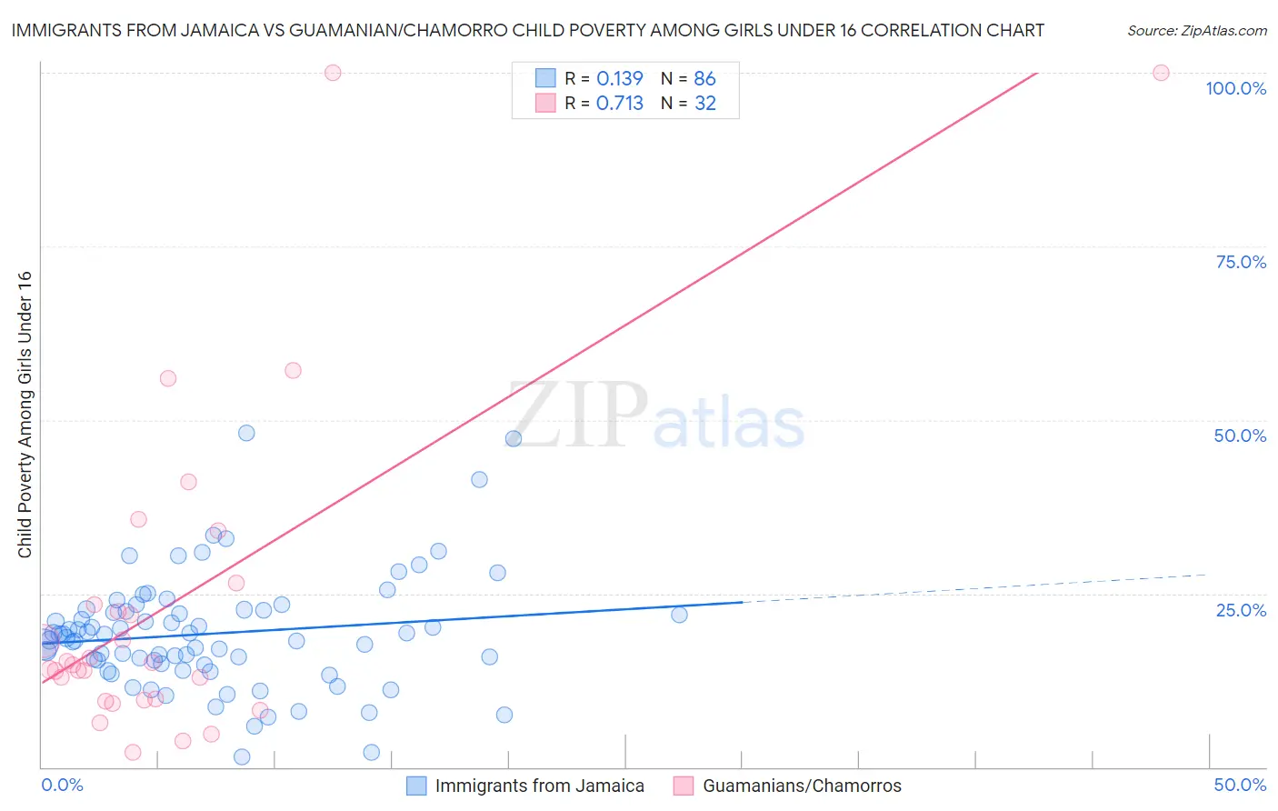 Immigrants from Jamaica vs Guamanian/Chamorro Child Poverty Among Girls Under 16