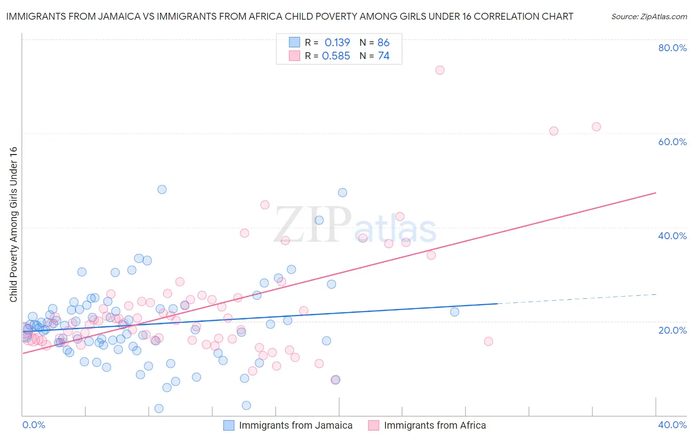 Immigrants from Jamaica vs Immigrants from Africa Child Poverty Among Girls Under 16