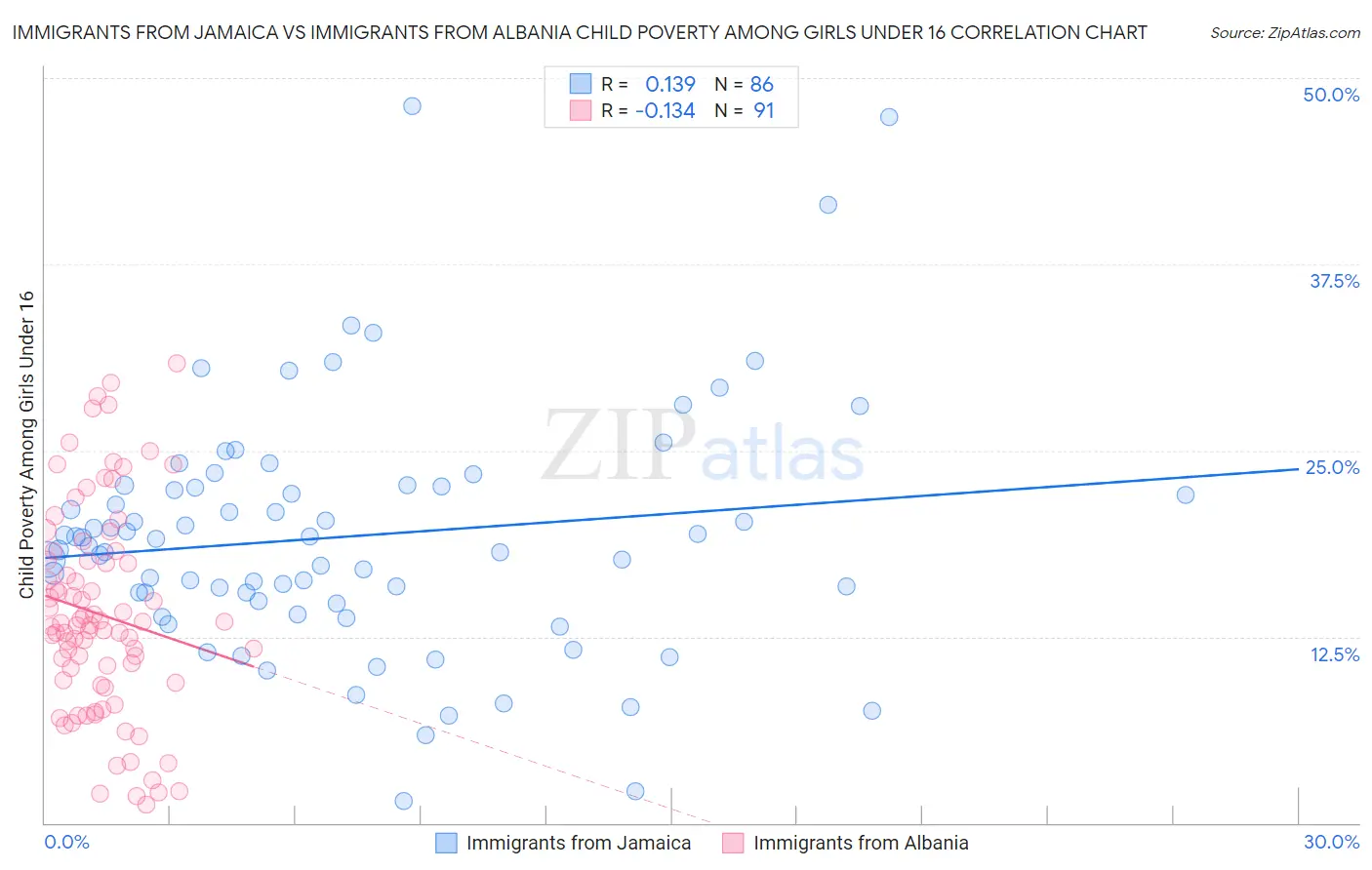 Immigrants from Jamaica vs Immigrants from Albania Child Poverty Among Girls Under 16