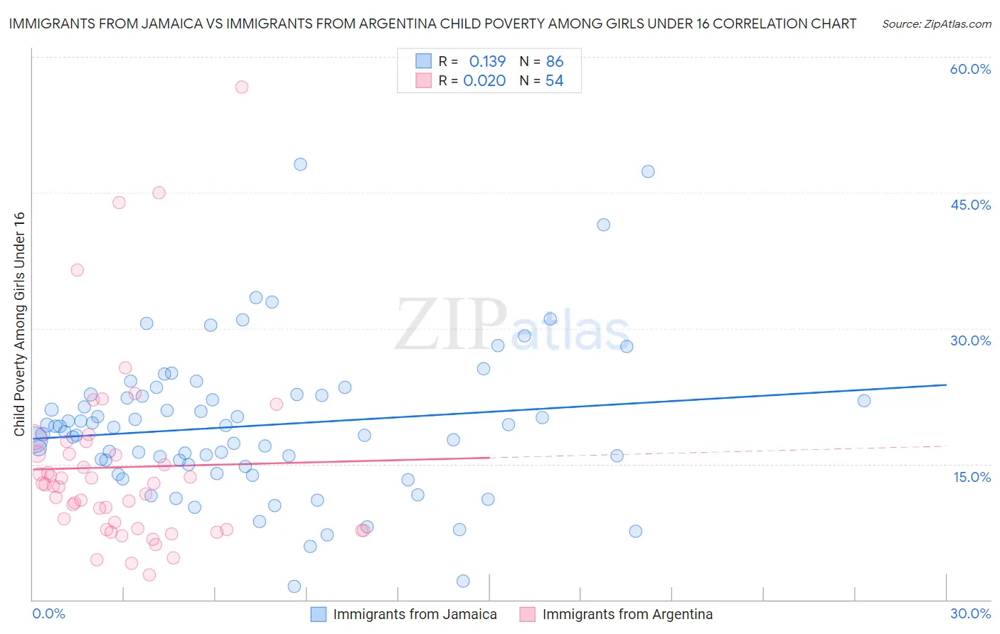 Immigrants from Jamaica vs Immigrants from Argentina Child Poverty Among Girls Under 16