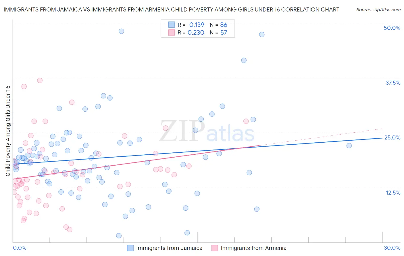 Immigrants from Jamaica vs Immigrants from Armenia Child Poverty Among Girls Under 16