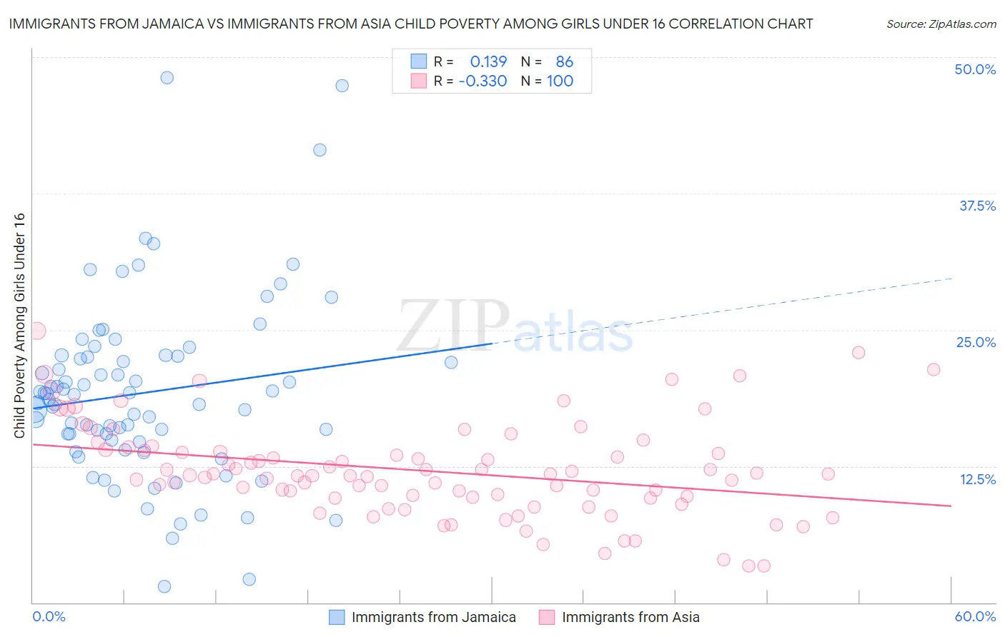 Immigrants from Jamaica vs Immigrants from Asia Child Poverty Among Girls Under 16