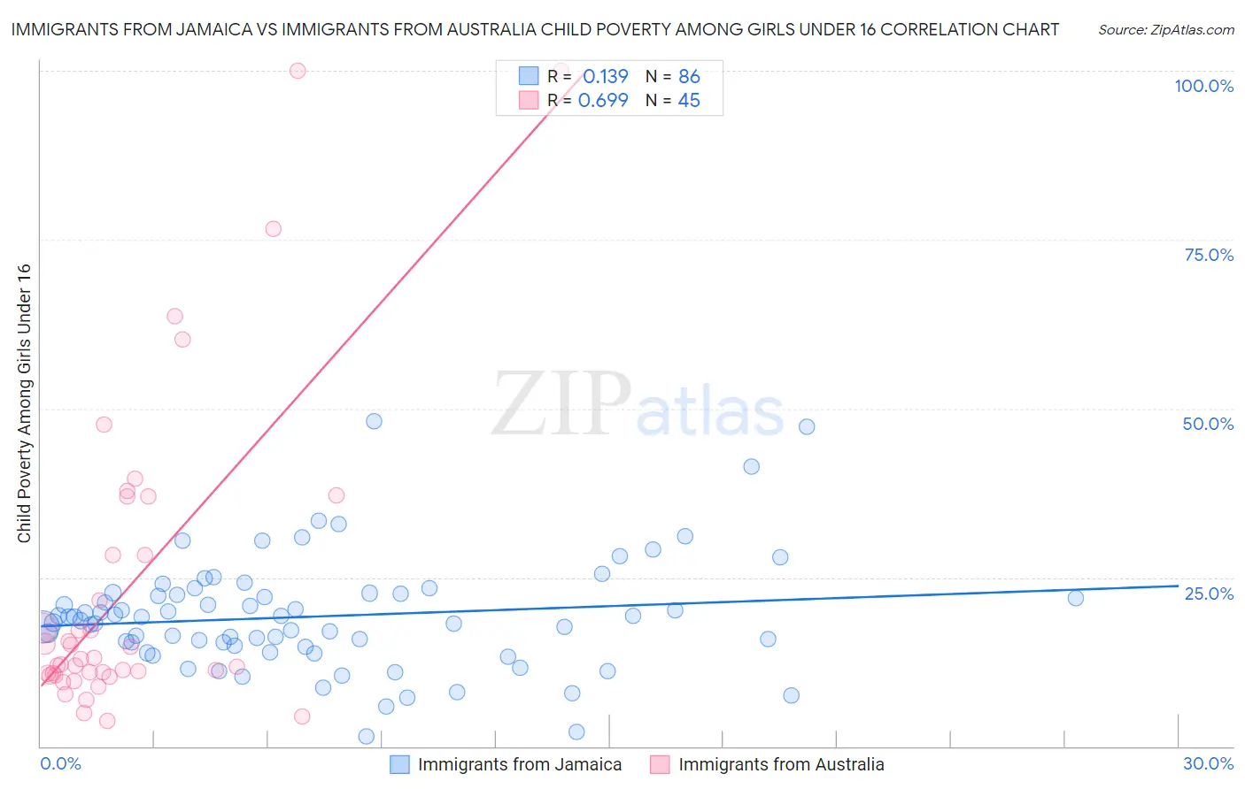 Immigrants from Jamaica vs Immigrants from Australia Child Poverty Among Girls Under 16