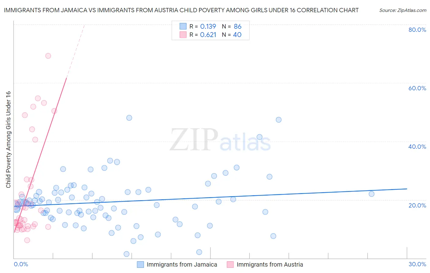 Immigrants from Jamaica vs Immigrants from Austria Child Poverty Among Girls Under 16