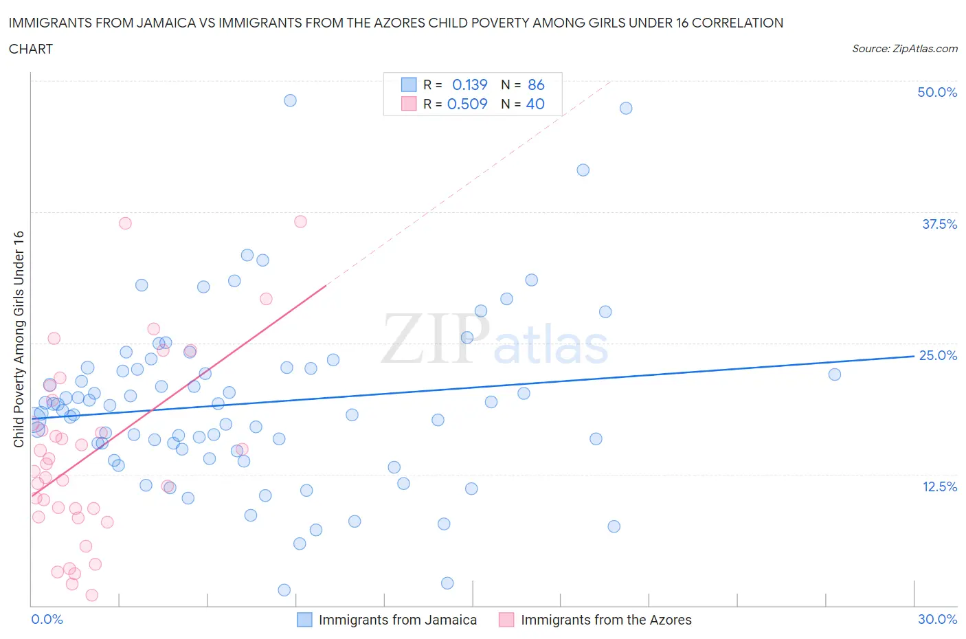 Immigrants from Jamaica vs Immigrants from the Azores Child Poverty Among Girls Under 16