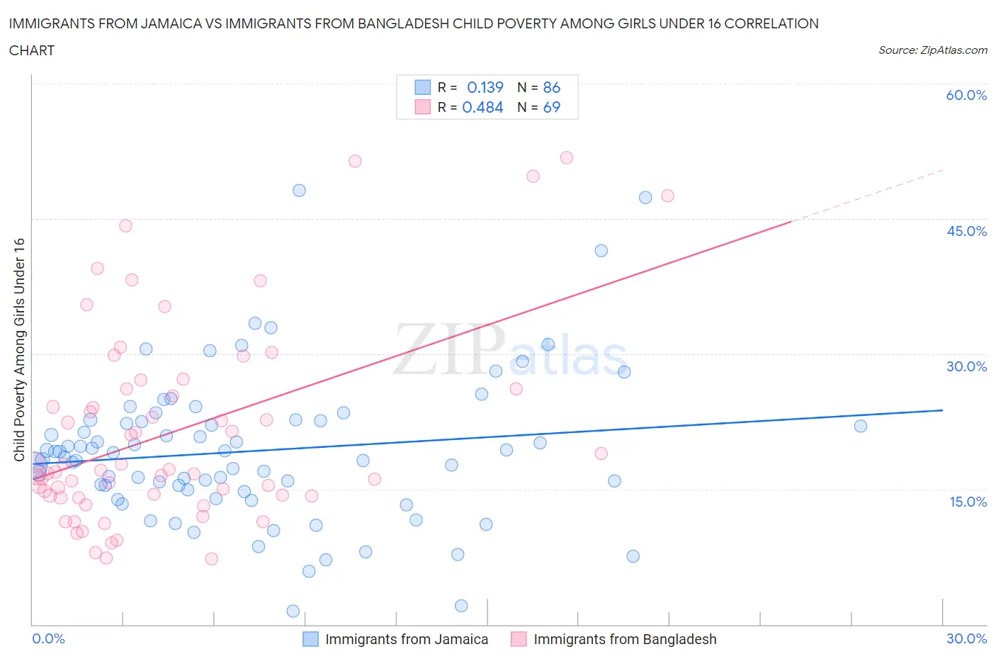Immigrants from Jamaica vs Immigrants from Bangladesh Child Poverty Among Girls Under 16