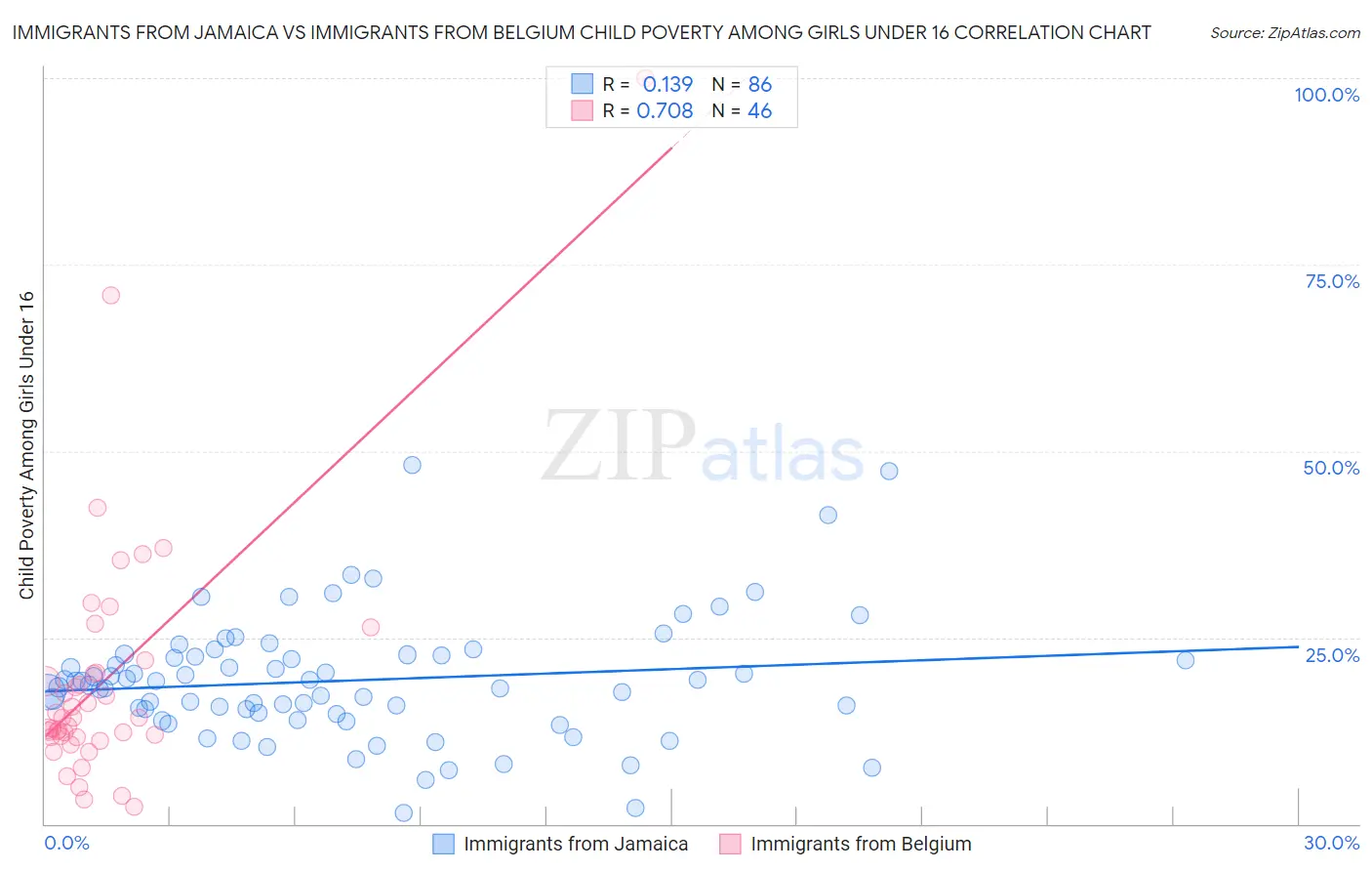 Immigrants from Jamaica vs Immigrants from Belgium Child Poverty Among Girls Under 16