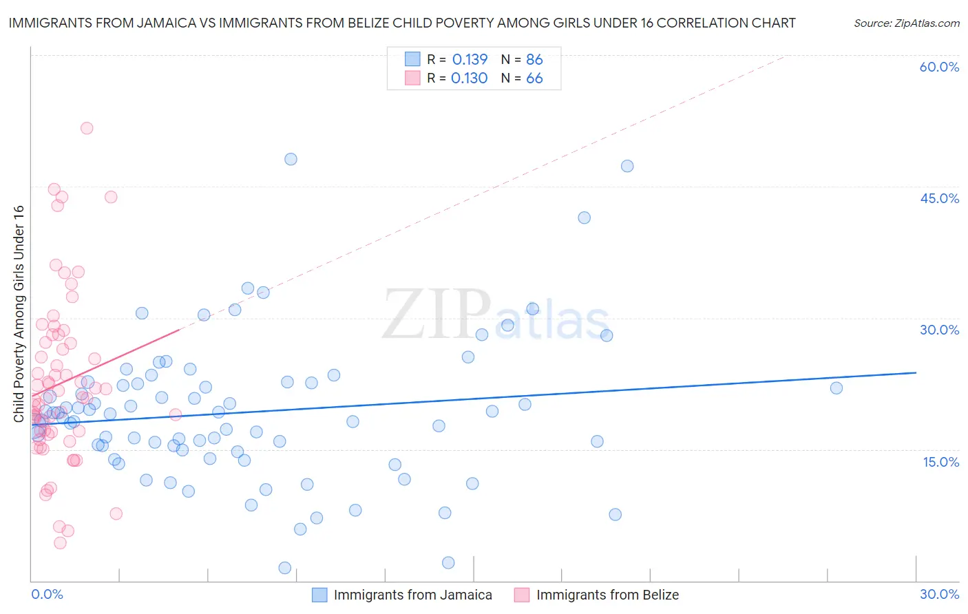Immigrants from Jamaica vs Immigrants from Belize Child Poverty Among Girls Under 16